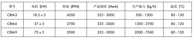 三辊磨改性机参数