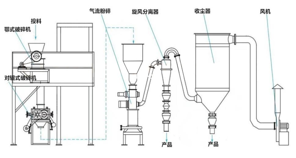三元材料粉碎工艺及设备
